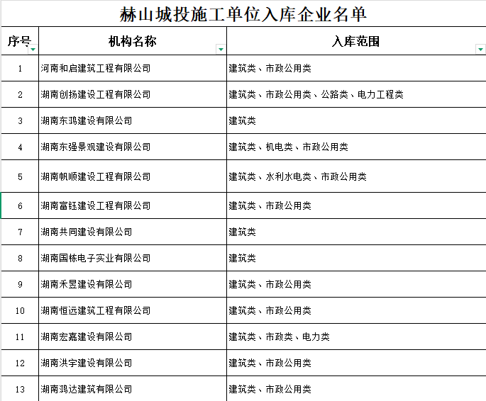 關(guān)于益陽(yáng)市赫山區(qū)城鎮(zhèn)建設(shè)投資開(kāi)發(fā) （集團(tuán)）有限責(zé)任公司施工單位 入庫(kù)企業(yè)名單的公示